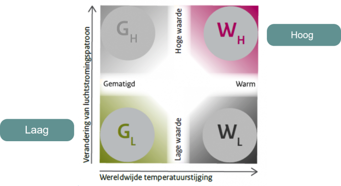 KNMI-klimaatscenario's uit 2014