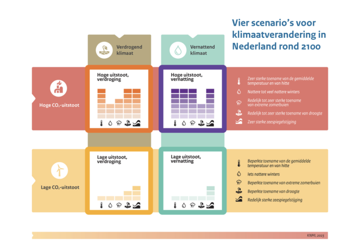 Vier scenario's voor klimaatverandering in Nederland voor 2100: (1) hoge uitstoot, verdroging, (2) hoge uitstoot, vernatting, (3) lage uitstoot, verdroging, (4) lage uitstoot vernatting.